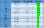 وضعیت بورس امروز 29 تیر