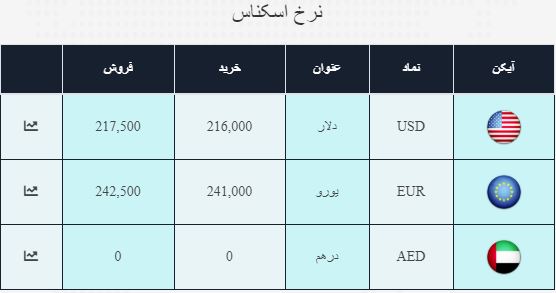 آخرین قیمت دلار و یورو 