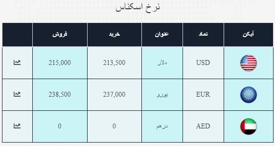 آخرین قیمت دلار و یورو 