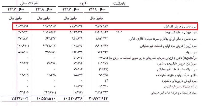 کاهش سود سایپا