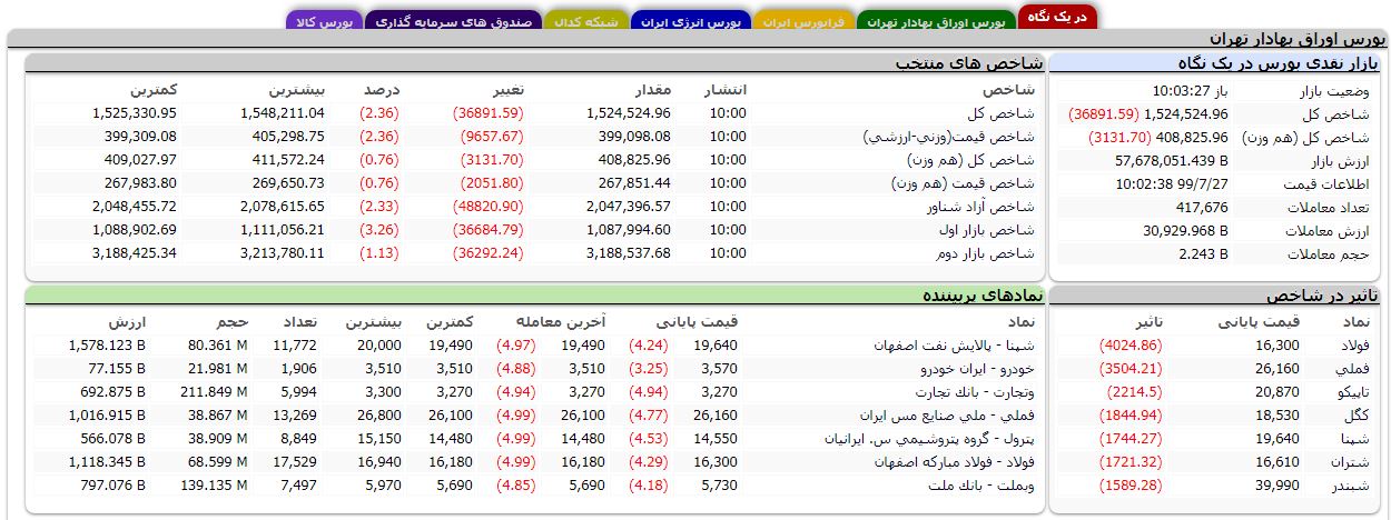 ریزش 36 هزار واحدی شاخص کل در 27 مهر 99