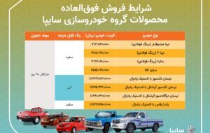 فروش فوق العاده ۸ محصول سایپا / موعد تحویل؛ حداکثر ۹۰ روز فروش فوق العاده ۸ محصول سایپا / موعد تحویل؛ حداکثر ۹۰ روز