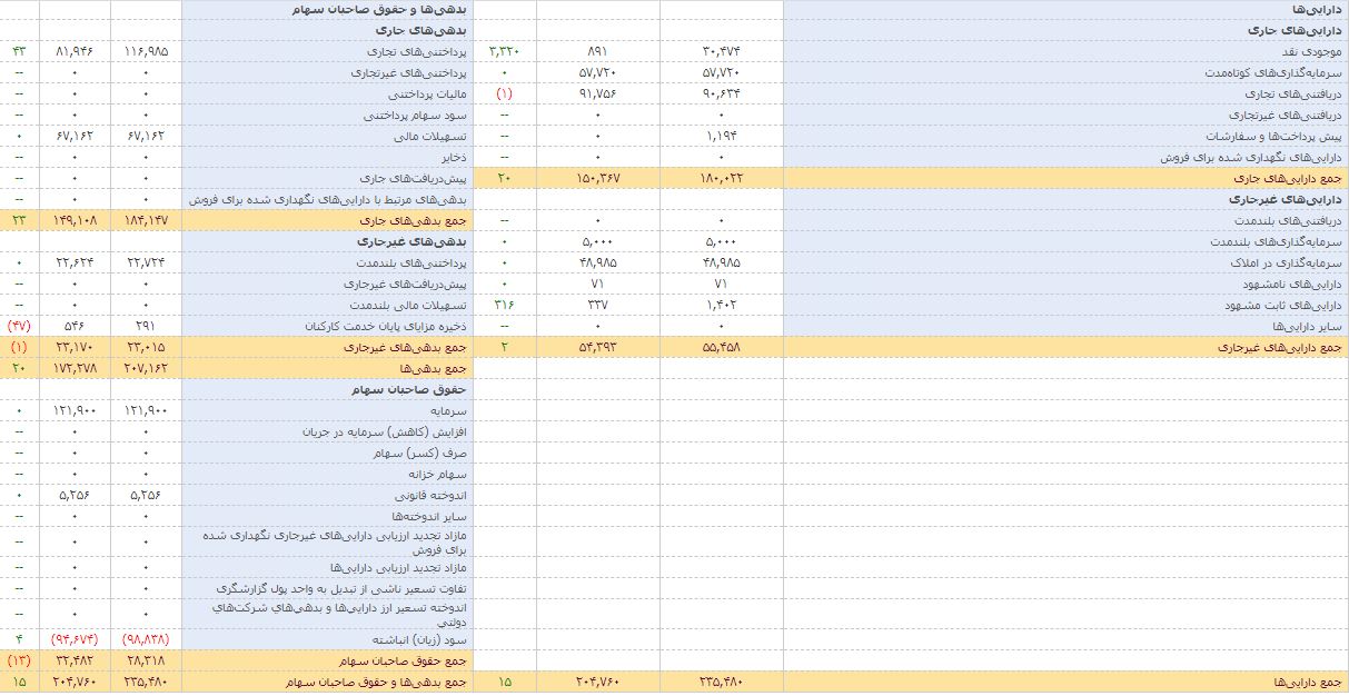 سرمایه گذاری چشم انداز توسعه شمال