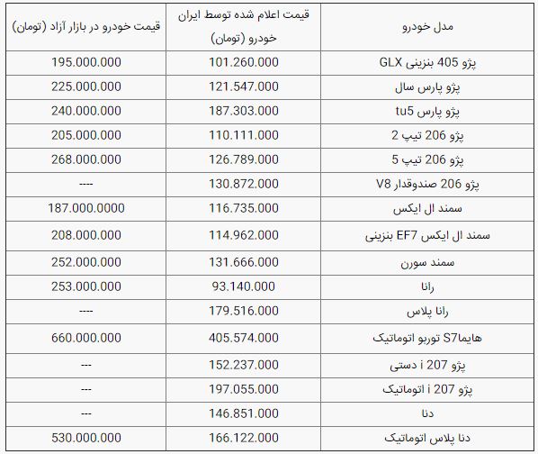 جدیدترین قیمت محصولات سایپا و ایران خودرو 19 آبان 99 / کاهش 10 تا 105 میلیونی قیمتها 1 قیمت محصولات ایران خودرو 19 آبان 99 قیمت محصولات سایپا 19 آبان 99