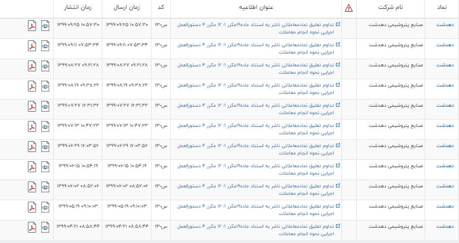 ابهامات گسترده سه نماد فرابورسی بعد از 6 ماه پررنگ تر شد + اسناد 1 سه نماد فرابورسی پتروشیمی ممسنی دهدشت کازرون شفافیت اطلاعاتی