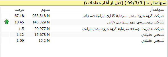 ابهامات گسترده سه نماد فرابورسی بعد از 6 ماه پررنگ تر شد + اسناد 5 سه نماد فرابورسی پتروشیمی ممسنی دهدشت کازرون شفافیت اطلاعاتی