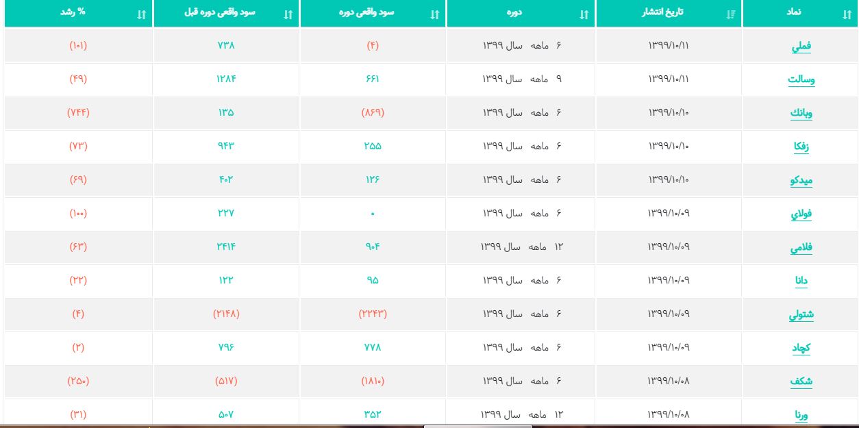 بیشترین نزول سود 