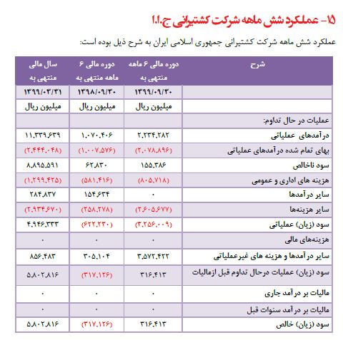 عملکرد 6 ماهه کشتیرانی