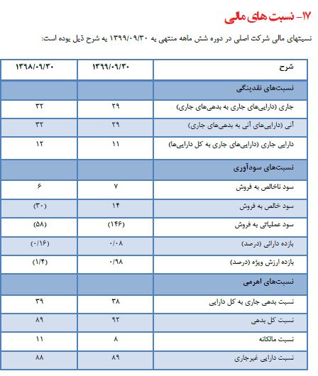 نسبت مالی کشتیرانی نسبت به دوره مشابه سال قبل