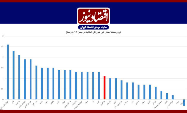 تورم 2