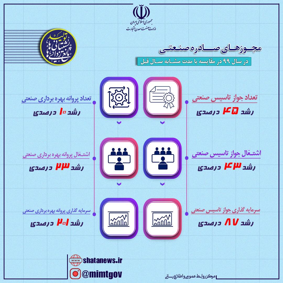 اینفوگرافی مجوزهای صادره صنعتی