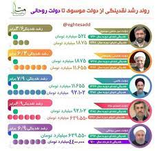 روند رشد نقدینگی از دولت موسوی تا دولت روحانی