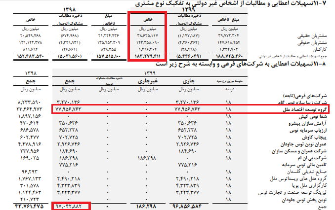 تسهیلات اعطایی مؤسسه مالی و اعتباری ملل