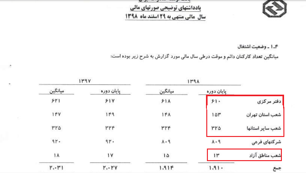تعداد کارمندان شعب