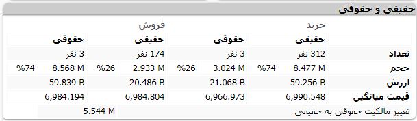 فروش حقوقی های تنوین صدای اعتراض سهامداران را درآورد 7 خرید و فروش حقوقی 20