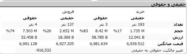 فروش حقوقی های تنوین صدای اعتراض سهامداران را درآورد 5 خرید و فروش حقوقی 22