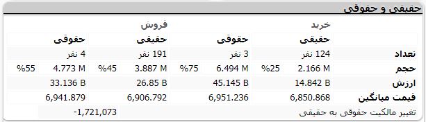 فروش حقوقی های تنوین صدای اعتراض سهامداران را درآورد 4 خرید و فروش حقوقی 23
