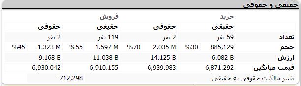 فروش حقوقی های تنوین صدای اعتراض سهامداران را درآورد 2 خرید و فروش حقوقی 27