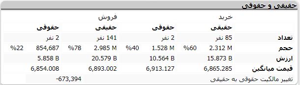 فروش حقوقی های تنوین صدای اعتراض سهامداران را درآورد 1 خرید و فروش حقوقی 28