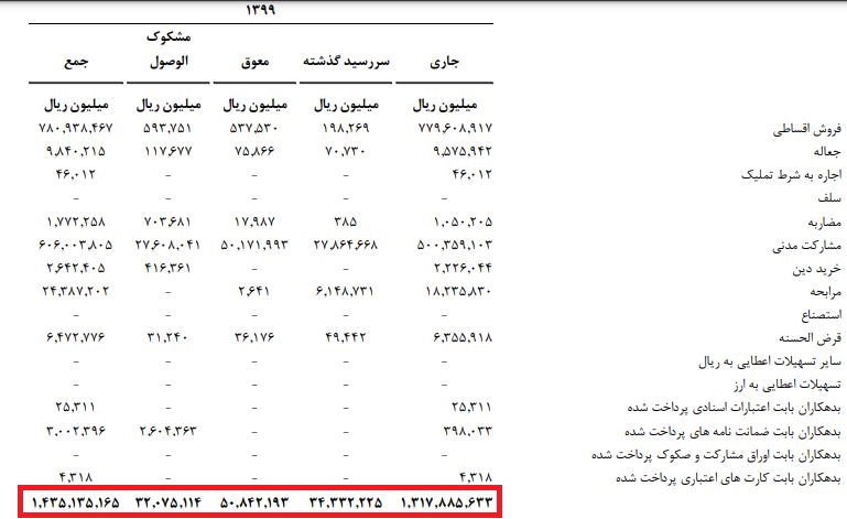 مطالبات غیرجاری بانک آینده به 468 میلیون دلار رسید!!! + سند 1 مطالبات غیرجاری بانک آینده