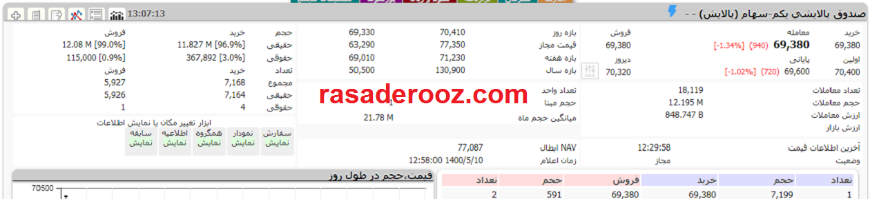 ارزش پالایش یکم 10 مرداد 1400