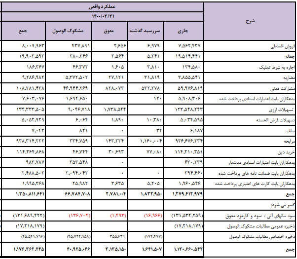 مطالبات غیرجاری بانک اقتصاد نوین بیش از ارزش تولید 2 میلیون بشکه نفت در روز 1 مطالبات غیرجاری بانک اقتصاد نوین