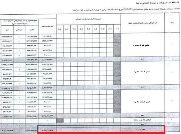 وام میلیاردی بانک توسعه صادرات