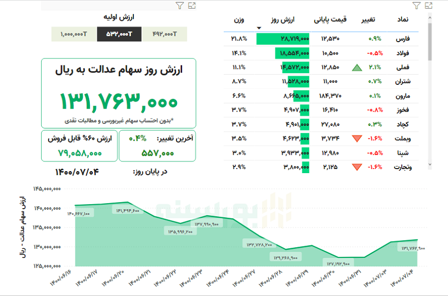 ارزش سهام عدالت امروز یکشنبه 4 مهر 1400