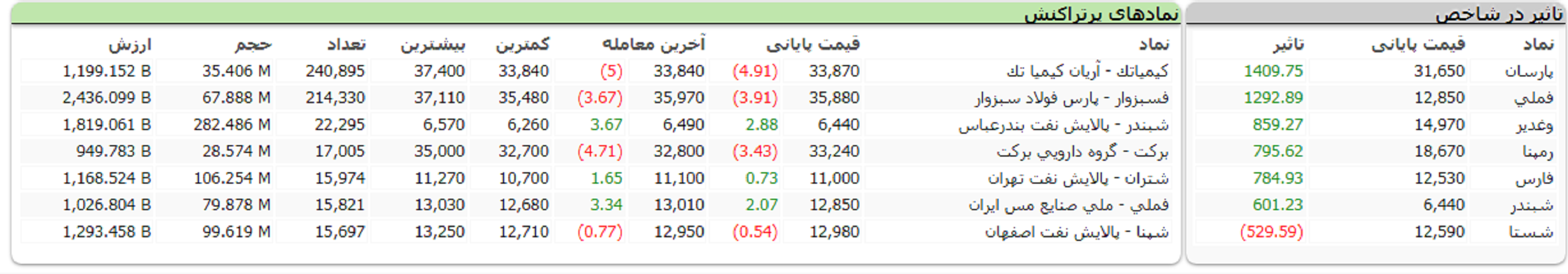 جدول نمادهای اثرگذار و پرتراکنش در بازار بورس 