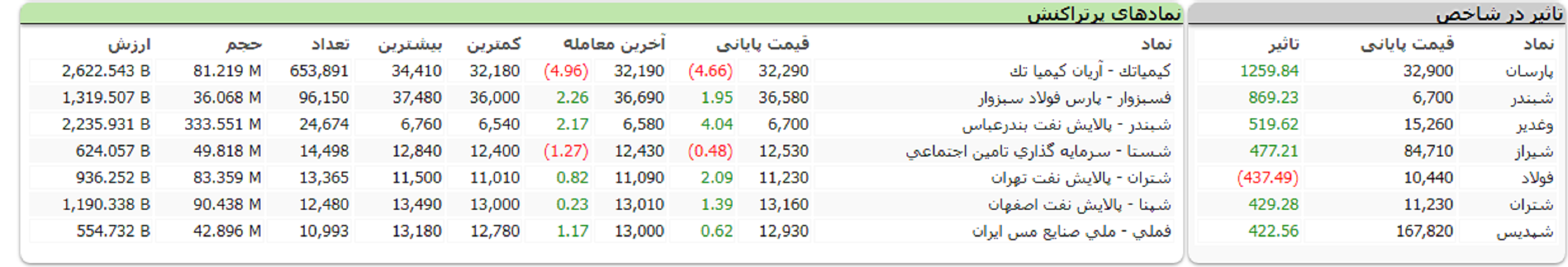 جدول نمادهای اثرگذار و پرتراکنش در بازار بورس 