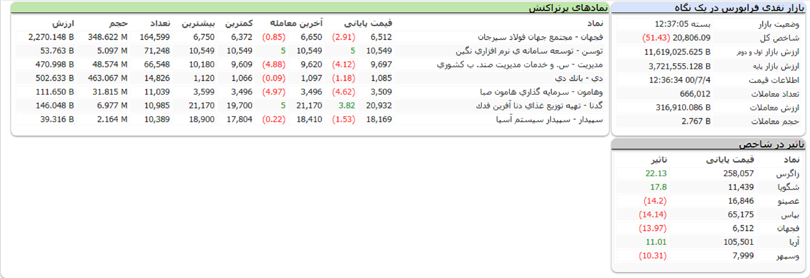 جدول نمادهای اثرگذار و پرتراکنش فرابورس