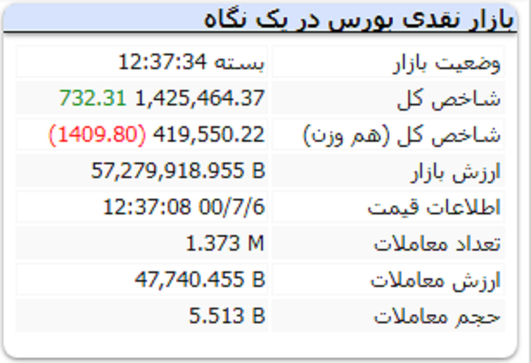 جزئیات بورس امروز