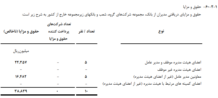 حقوق 37 میلیونی هیئت مدیره و مدیرعامل یک بانک دولتی