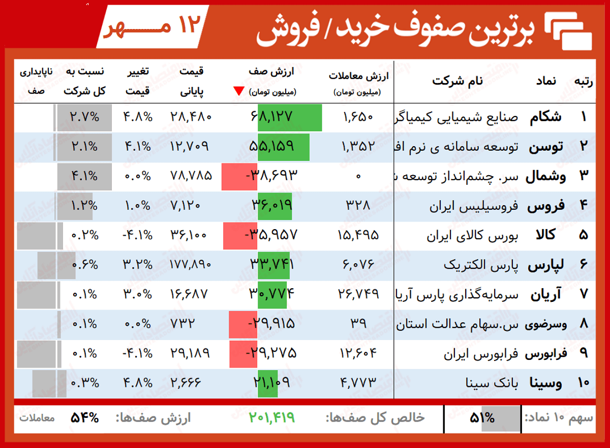 سنگین ترین صف های خرید و فروش بورس امروز 12 مهر 1400 1 سنگین ترین صفوف خرید و فروش بورس امروز