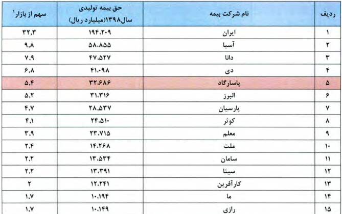 11 شرکت بیمه ای کمتر از 4 درصد سهم بازار را در اختیار دارند 3 سهم شرکتهای بیمه ای از بازار 1