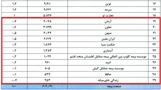 11 شرکت بیمه ای کمتر از 4 درصد سهم بازار را در اختیار دارند 4 سهم شرکتهای بیمه ای از بازار 2