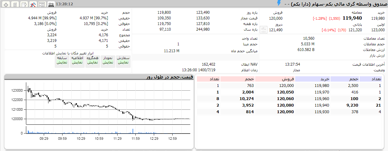 ارزش دارا یکم 19 مهر 1400 متن