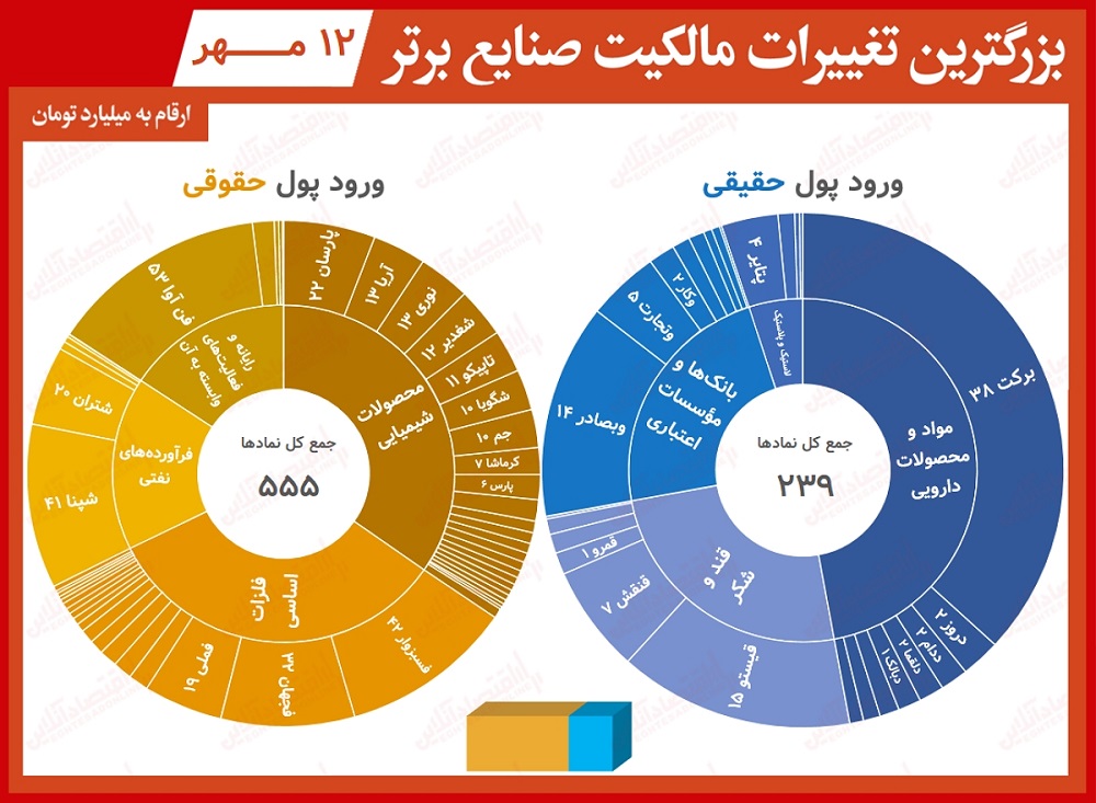 تغییر+مالکیت+صنایع در بورس امروز12 مهر