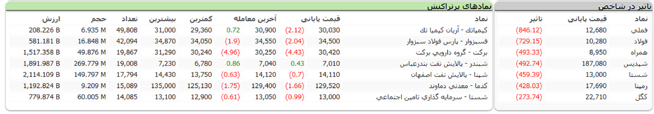 جدول نمادهای اثرگذار و پرتراکنش در بازار بورس 