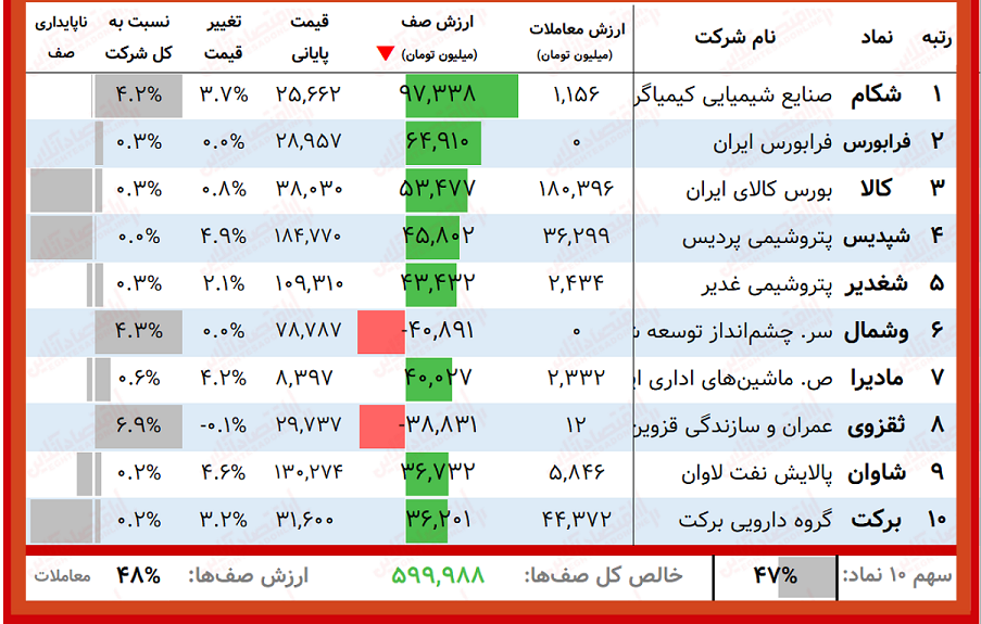 صف خرید و فروش بورس