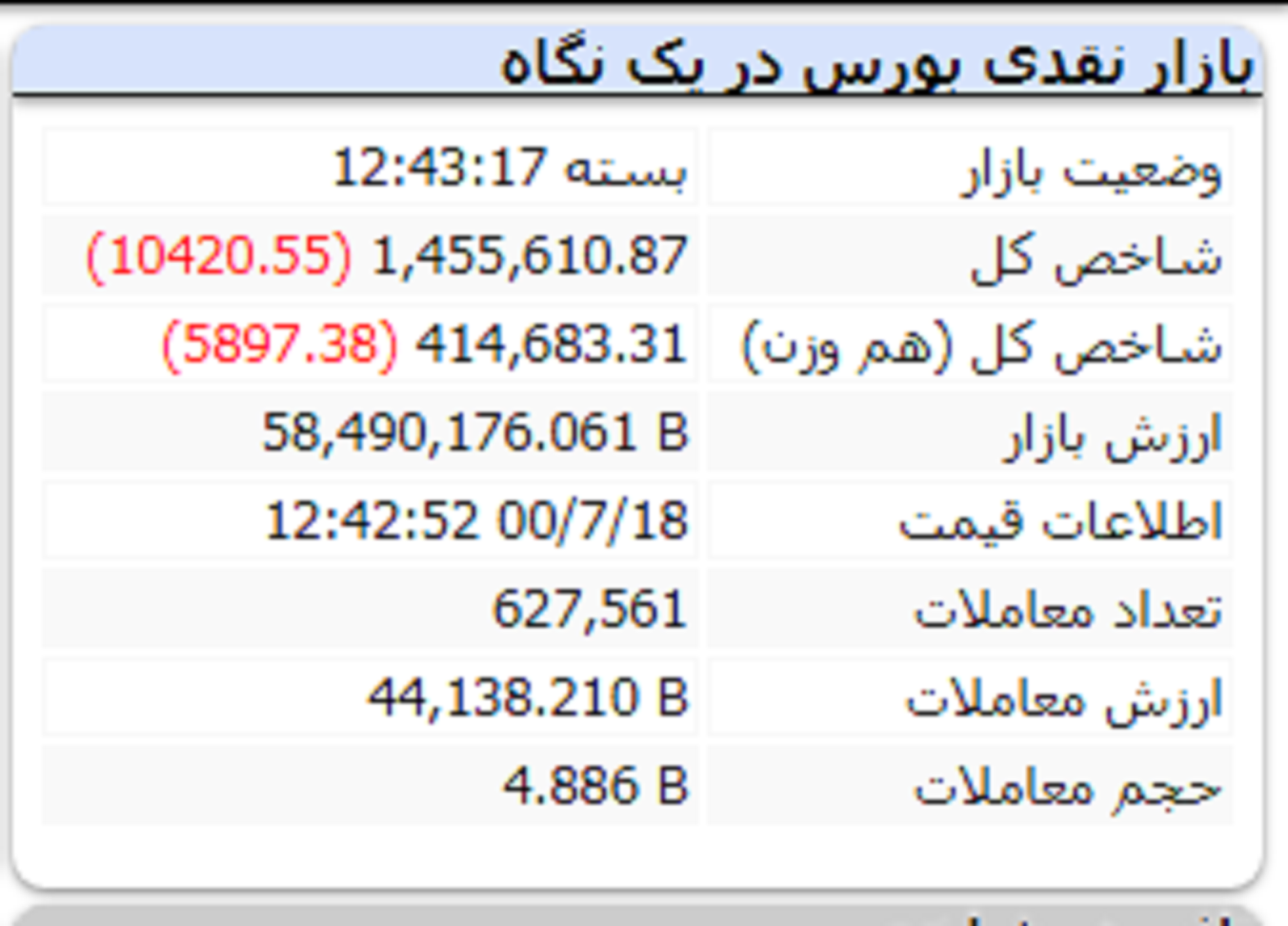 گزارش پایانی بورس امروز 18 مهر 1400