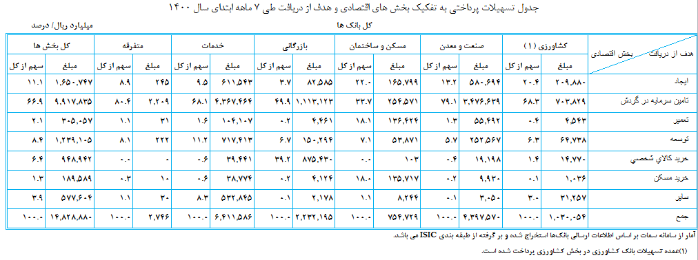 تسهیلات پرداختی بانکها در 7 ماهه ابتدایی سال