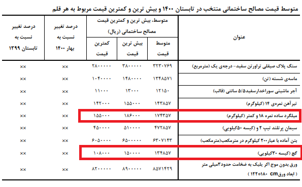 نوسان 12 تا 27 هزار تومانی قیمت میلگرد در بازار مصالح ساختمانی 2 قیمت مصالح ساختمانی نوسان مصالح ساختمانی