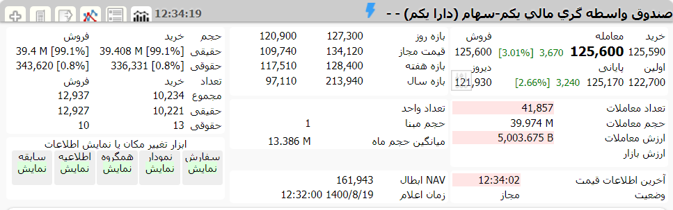 ارزش دارا یکم امروز 19 آبان 1400