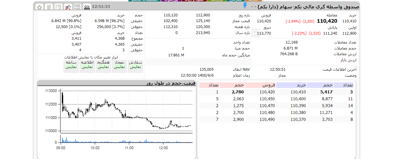 ارزش دارایکم امروز 6 آذر