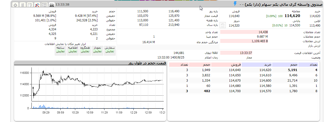 ارزش روز دارایکم