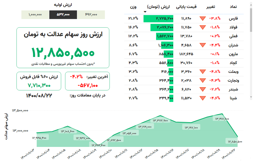 ارزش سهام عدالت امروز 23 آبان 1400