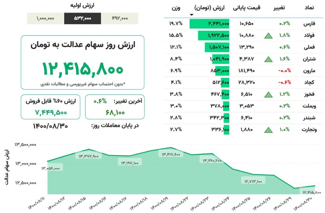ارزش سهام عدالت امروز 30 آبان 1400