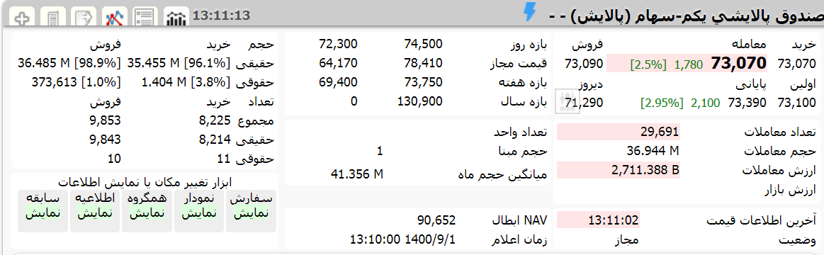 ارزش پالایش یکم امروز 1 آذر 1400