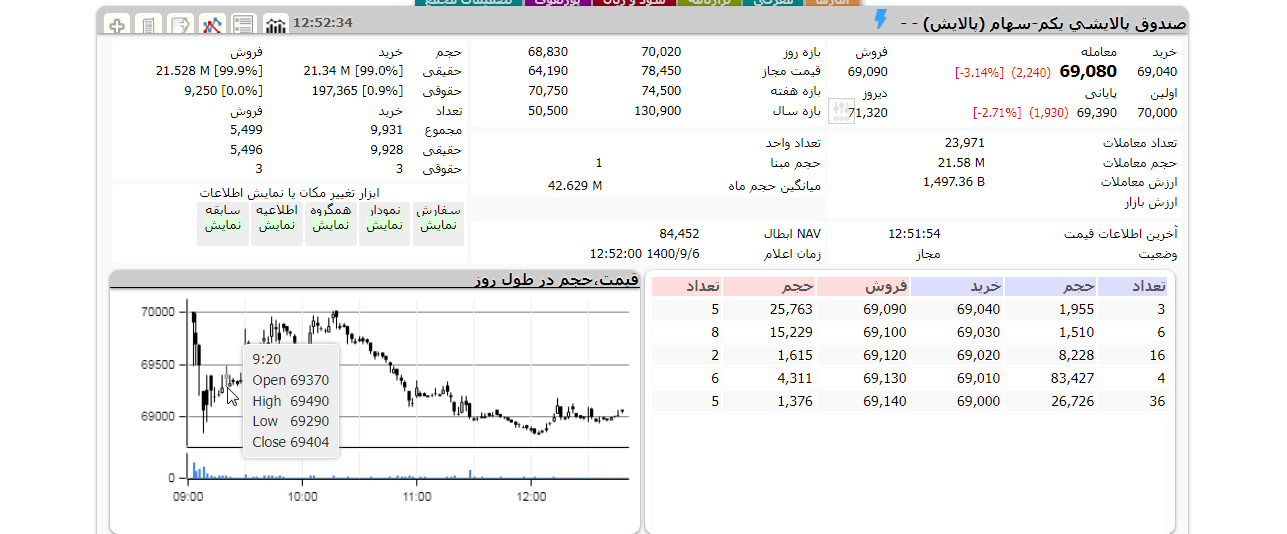 ارزش پالایش یکم امروز 6 آذر 1400